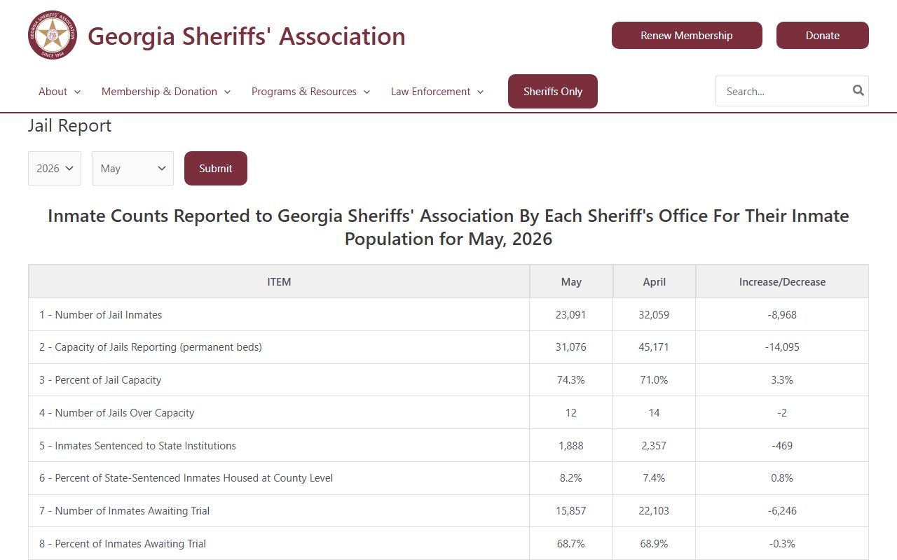 Colquitt County inmate population Georgia Sheriffs Association jail report source